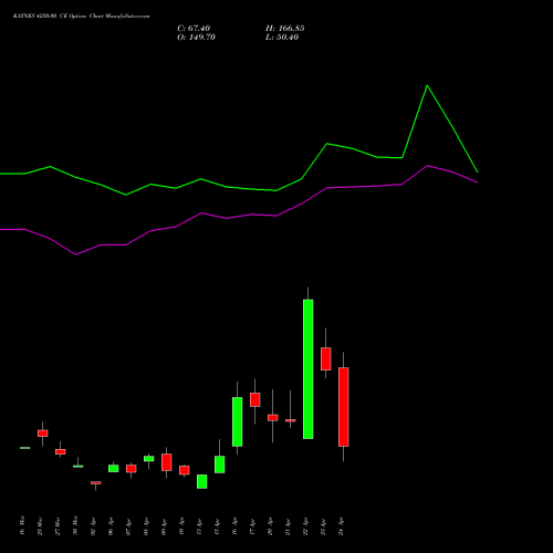 KAYNES 4250.00 CE (CALL) 28 April 2026 options price chart analysis Kaynes Technology Ind Ltd 