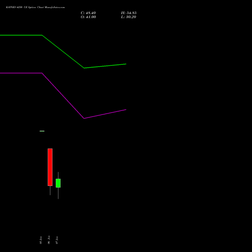KAYNES 4250 CE (CALL) 27 January 2026 options price chart analysis Kaynes Technology Ind Ltd 