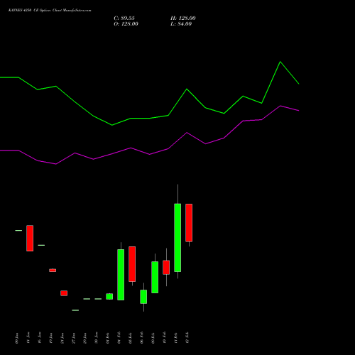 KAYNES 4250 CE (CALL) 24 February 2026 options price chart analysis Kaynes Technology Ind Ltd 