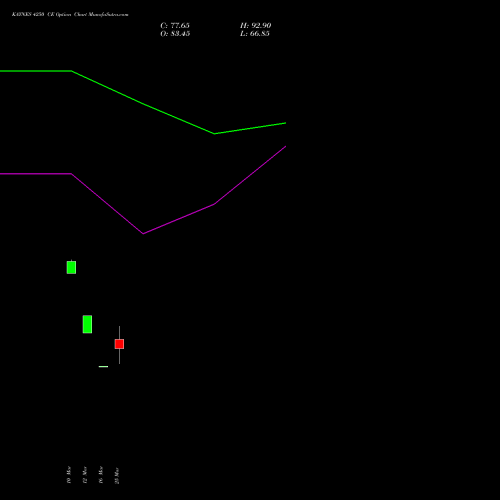 KAYNES 4250 CE (CALL) 28 April 2026 options price chart analysis Kaynes Technology Ind Ltd 