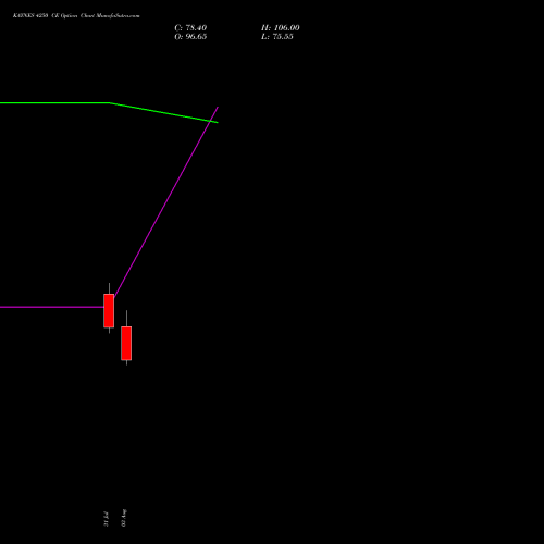 KAYNES 4250 CE (CALL) 25 August 2026 options price chart analysis Kaynes Technology Ind Ltd 