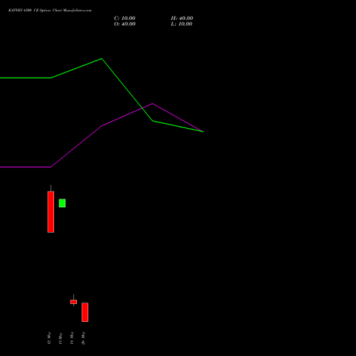 KAYNES 4300 CE (CALL) 30 June 2026 options price chart analysis Kaynes Technology Ind Ltd 