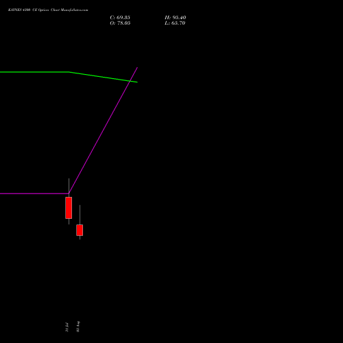 KAYNES 4300 CE (CALL) 25 August 2026 options price chart analysis Kaynes Technology Ind Ltd 
