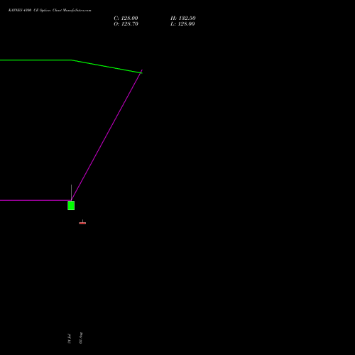 KAYNES 4300 CE (CALL) 29 September 2026 options price chart analysis Kaynes Technology Ind Ltd 