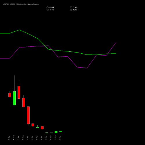KAYNES 4350.00 CE (CALL) 29 September 2026 options price chart analysis Kaynes Technology Ind Ltd 
