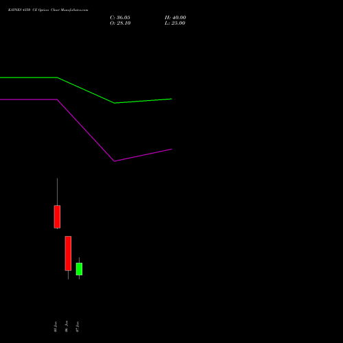 KAYNES 4350 CE (CALL) 27 January 2026 options price chart analysis Kaynes Technology Ind Ltd 