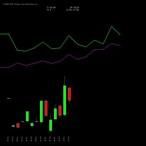 KAYNES 4350 CE (CALL) 24 February 2026 options price chart analysis Kaynes Technology Ind Ltd 