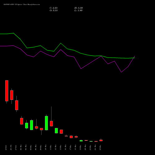KAYNES 4350 CE (CALL) 30 March 2026 options price chart analysis Kaynes Technology Ind Ltd 