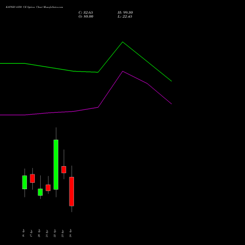 KAYNES 4350 CE (CALL) 28 April 2026 options price chart analysis Kaynes Technology Ind Ltd 
