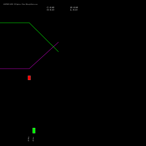 KAYNES 4350 CE (CALL) 30 June 2026 options price chart analysis Kaynes Technology Ind Ltd 