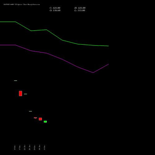 KAYNES 4400 CE (CALL) 24 February 2026 options price chart analysis Kaynes Technology Ind Ltd 