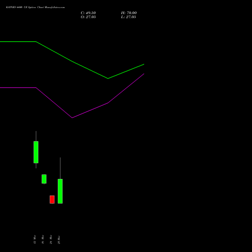 KAYNES 4400 CE (CALL) 28 April 2026 options price chart analysis Kaynes Technology Ind Ltd 