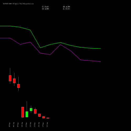 KAYNES 4400 CE (CALL) 25 August 2026 options price chart analysis Kaynes Technology Ind Ltd 