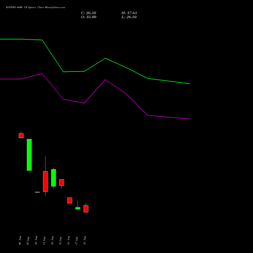 KAYNES 4400 CE (CALL) 29 September 2026 options price chart analysis Kaynes Technology Ind Ltd 