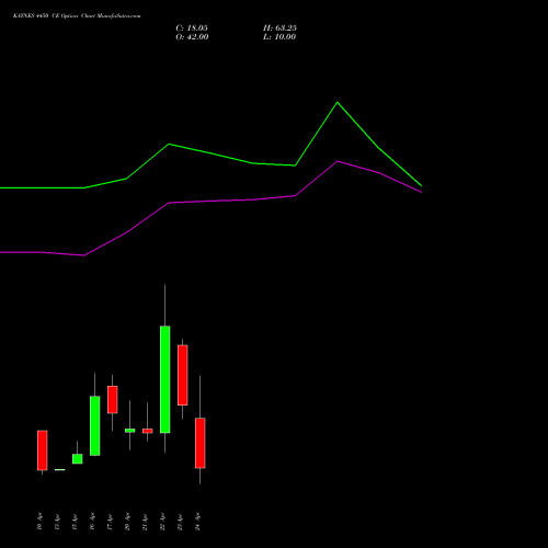 KAYNES 4450 CE (CALL) 28 April 2026 options price chart analysis Kaynes Technology Ind Ltd 