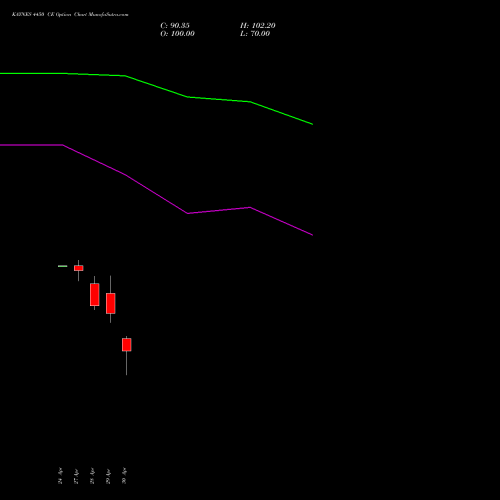 KAYNES 4450 CE (CALL) 26 May 2026 options price chart analysis Kaynes Technology Ind Ltd 