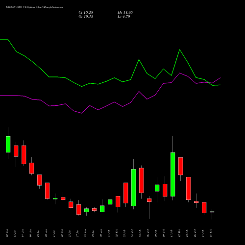 KAYNES 4500 CE (CALL) 24 February 2026 options price chart analysis Kaynes Technology Ind Ltd 