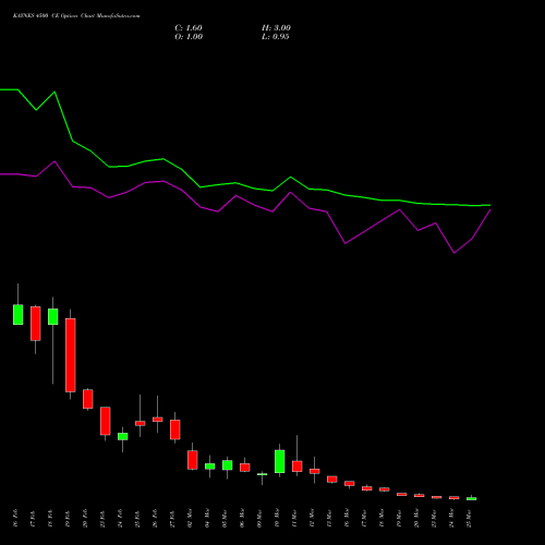 KAYNES 4500 CE (CALL) 30 March 2026 options price chart analysis Kaynes Technology Ind Ltd 