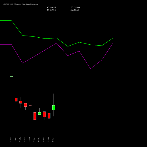 KAYNES 4500 CE (CALL) 28 April 2026 options price chart analysis Kaynes Technology Ind Ltd 