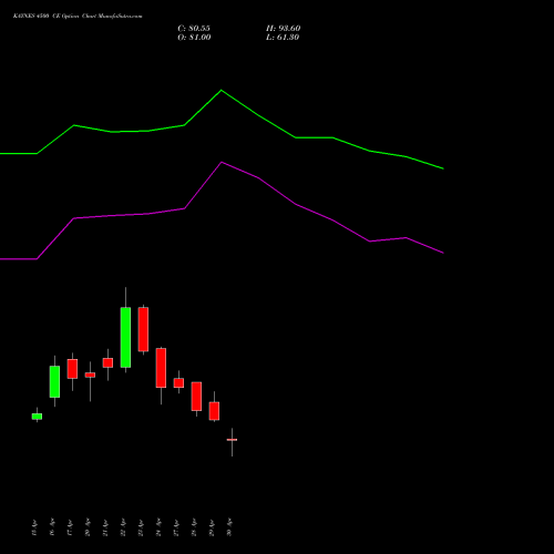 KAYNES 4500 CE (CALL) 26 May 2026 options price chart analysis Kaynes Technology Ind Ltd 