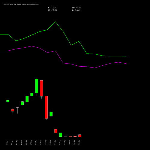 KAYNES 4500 CE (CALL) 30 June 2026 options price chart analysis Kaynes Technology Ind Ltd 
