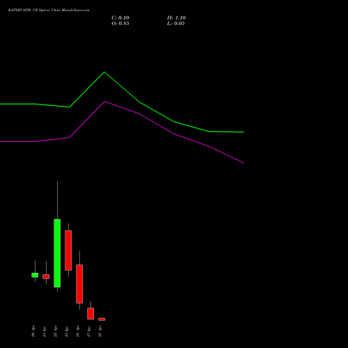 KAYNES 4550 CE (CALL) 28 April 2026 options price chart analysis Kaynes Technology Ind Ltd 