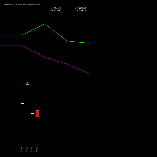 KAYNES 4550 CE (CALL) 26 May 2026 options price chart analysis Kaynes Technology Ind Ltd 
