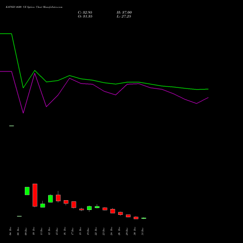 KAYNES 4600 CE (CALL) 27 January 2026 options price chart analysis Kaynes Technology Ind Ltd 
