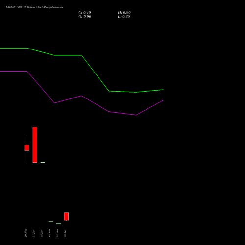 KAYNES 4600 CE (CALL) 30 June 2026 options price chart analysis Kaynes Technology Ind Ltd 