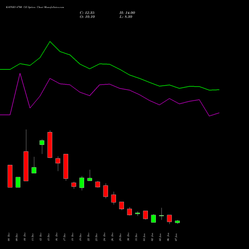 KAYNES 4700 CE (CALL) 27 January 2026 options price chart analysis Kaynes Technology Ind Ltd 