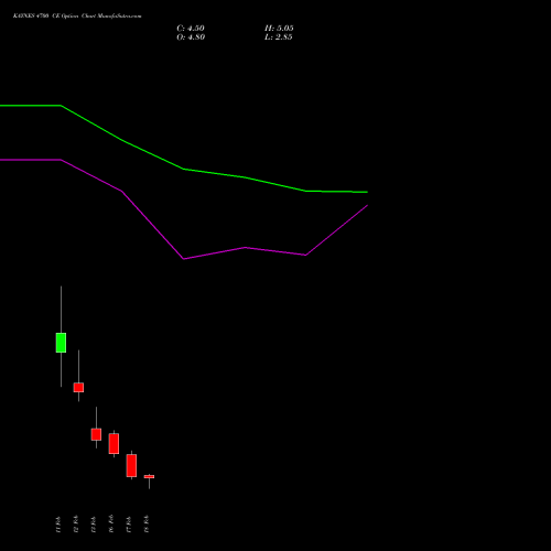 KAYNES 4700 CE (CALL) 24 February 2026 options price chart analysis Kaynes Technology Ind Ltd 