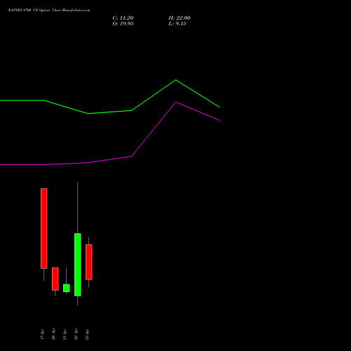 KAYNES 4700 CE (CALL) 28 April 2026 options price chart analysis Kaynes Technology Ind Ltd 