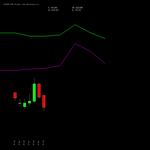 KAYNES 4700 CE (CALL) 26 May 2026 options price chart analysis Kaynes Technology Ind Ltd 