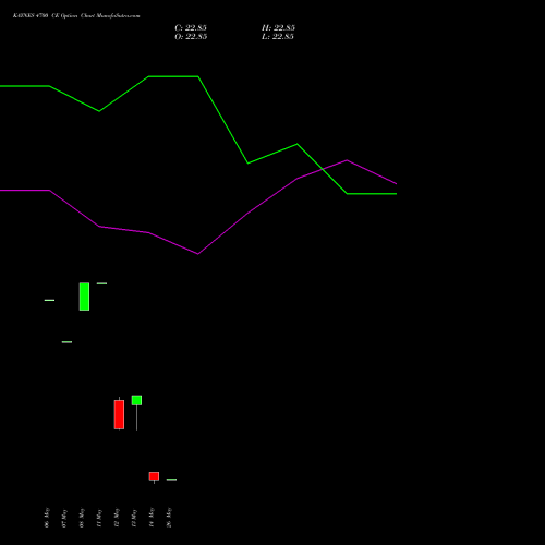 KAYNES 4700 CE (CALL) 30 June 2026 options price chart analysis Kaynes Technology Ind Ltd 