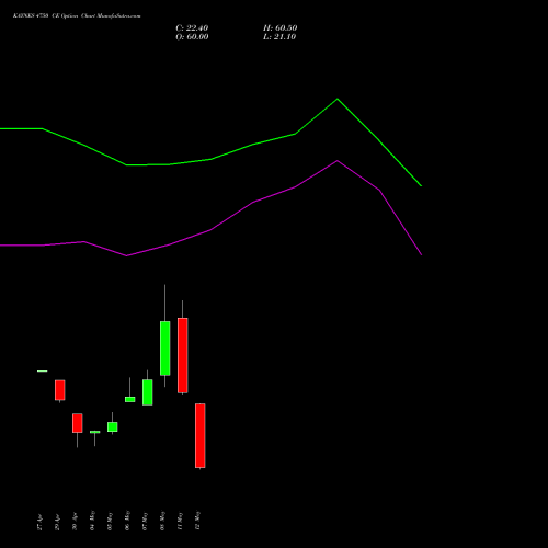 KAYNES 4750 CE (CALL) 26 May 2026 options price chart analysis Kaynes Technology Ind Ltd 