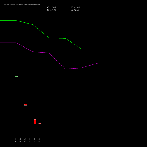 KAYNES 4800.00 CE (CALL) 24 February 2026 options price chart analysis Kaynes Technology Ind Ltd 