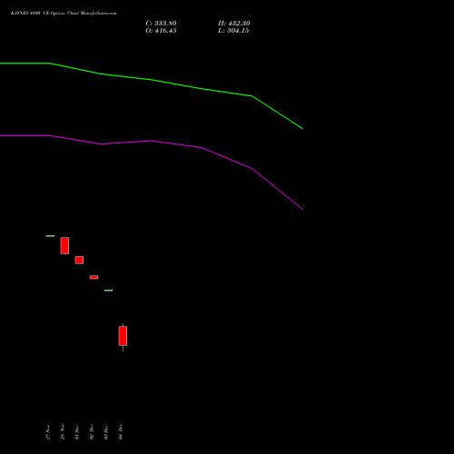 Live KAYNES 4800 CE (CALL) 30 December 2025 options price chart analysis Kaynes Technology Ind Ltd 
