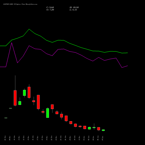 KAYNES 4800 CE (CALL) 27 January 2026 options price chart analysis Kaynes Technology Ind Ltd 