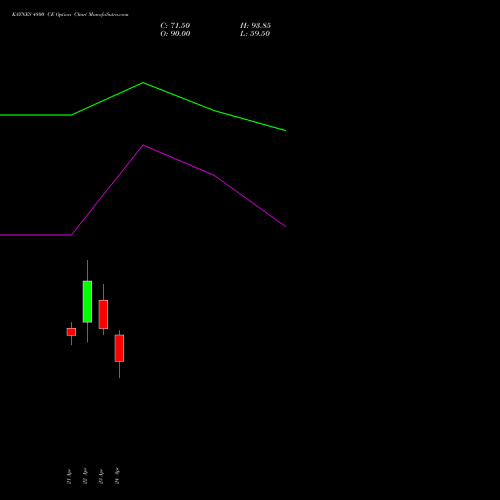 KAYNES 4800 CE (CALL) 26 May 2026 options price chart analysis Kaynes Technology Ind Ltd 