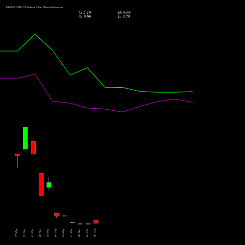 KAYNES 4800 CE (CALL) 30 June 2026 options price chart analysis Kaynes Technology Ind Ltd 