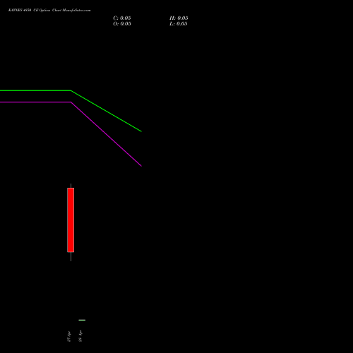 KAYNES 4850 CE (CALL) 28 April 2026 options price chart analysis Kaynes Technology Ind Ltd 
