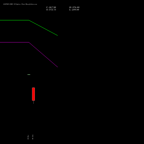 Live KAYNES 4900 CE (CALL) 30 December 2025 options price chart analysis Kaynes Technology Ind Ltd 