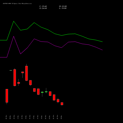 KAYNES 4900 CE (CALL) 27 January 2026 options price chart analysis Kaynes Technology Ind Ltd 