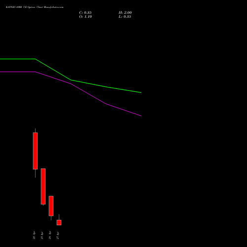 KAYNES 4900 CE (CALL) 28 April 2026 options price chart analysis Kaynes Technology Ind Ltd 