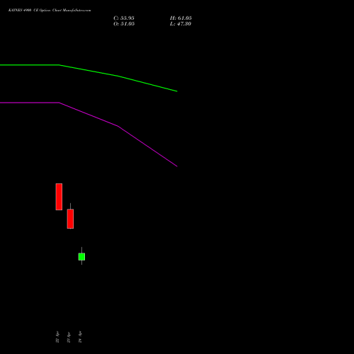 KAYNES 4900 CE (CALL) 26 May 2026 options price chart analysis Kaynes Technology Ind Ltd 