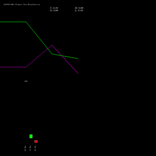 KAYNES 4900 CE (CALL) 30 June 2026 options price chart analysis Kaynes Technology Ind Ltd 