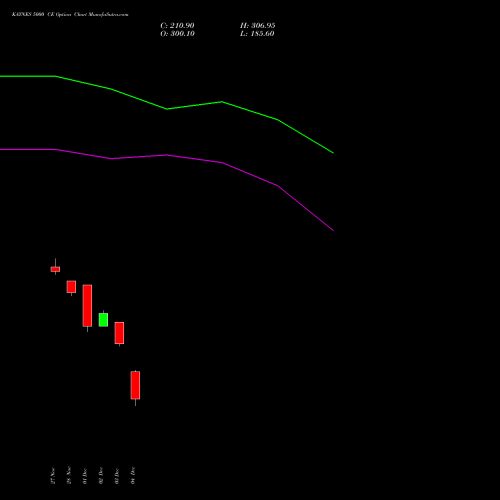 Live KAYNES 5000 CE (CALL) 30 December 2025 options price chart analysis Kaynes Technology Ind Ltd 