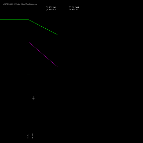 Live KAYNES 5000 CE (CALL) 27 January 2026 options price chart analysis Kaynes Technology Ind Ltd 