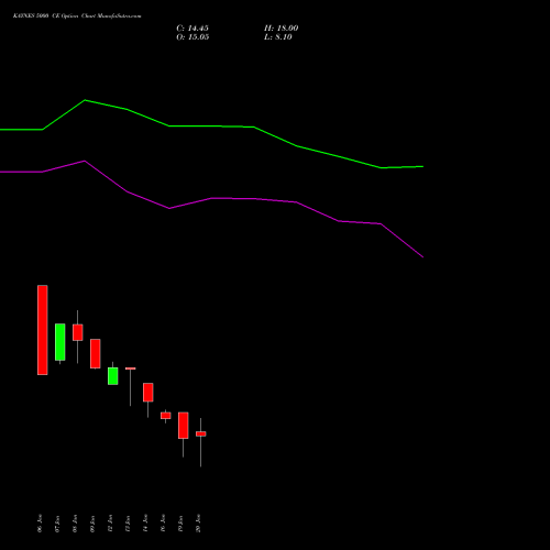 KAYNES 5000 CE (CALL) 24 February 2026 options price chart analysis Kaynes Technology Ind Ltd 