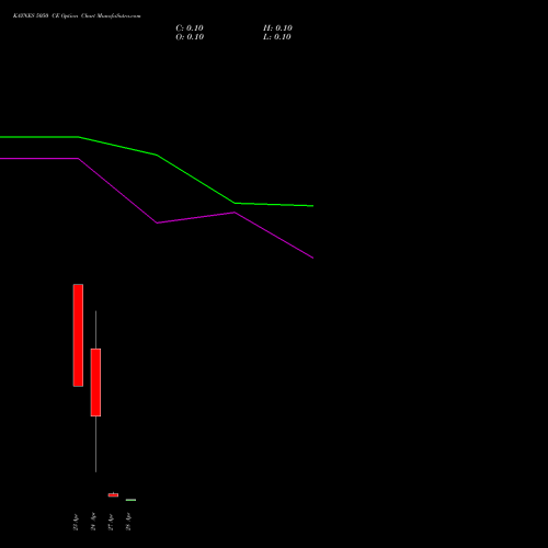 KAYNES 5050 CE (CALL) 28 April 2026 options price chart analysis Kaynes Technology Ind Ltd 